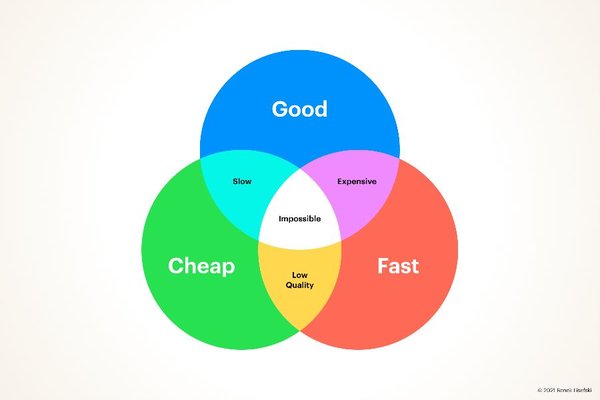 Good, Cheap, Fast Venn diagram — pick two. We chose Good.