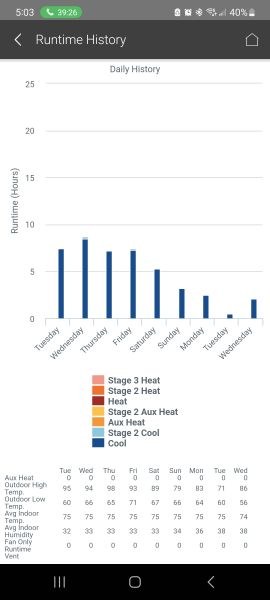 Basement two-stage daily runtime data