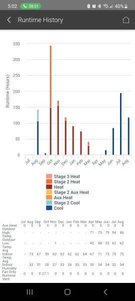 Basement two-stage monthly runtime showing full year