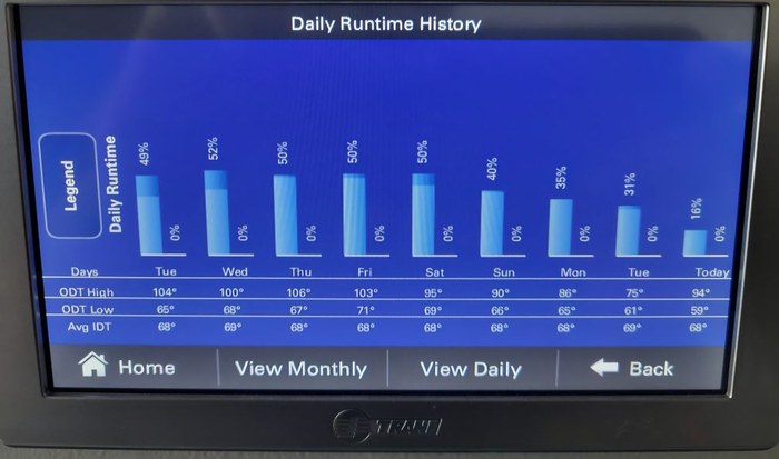 Trane wall screen Daily Runtime History showing modulating equipment running at low speed for extended periods