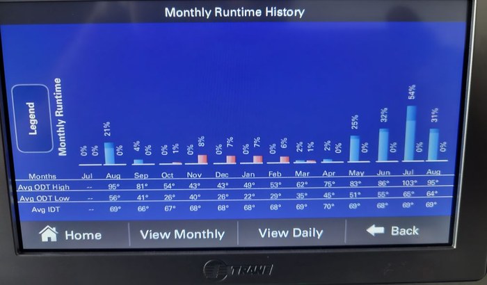 Trane wall screen Monthly Runtime History showing consistent year-round performance